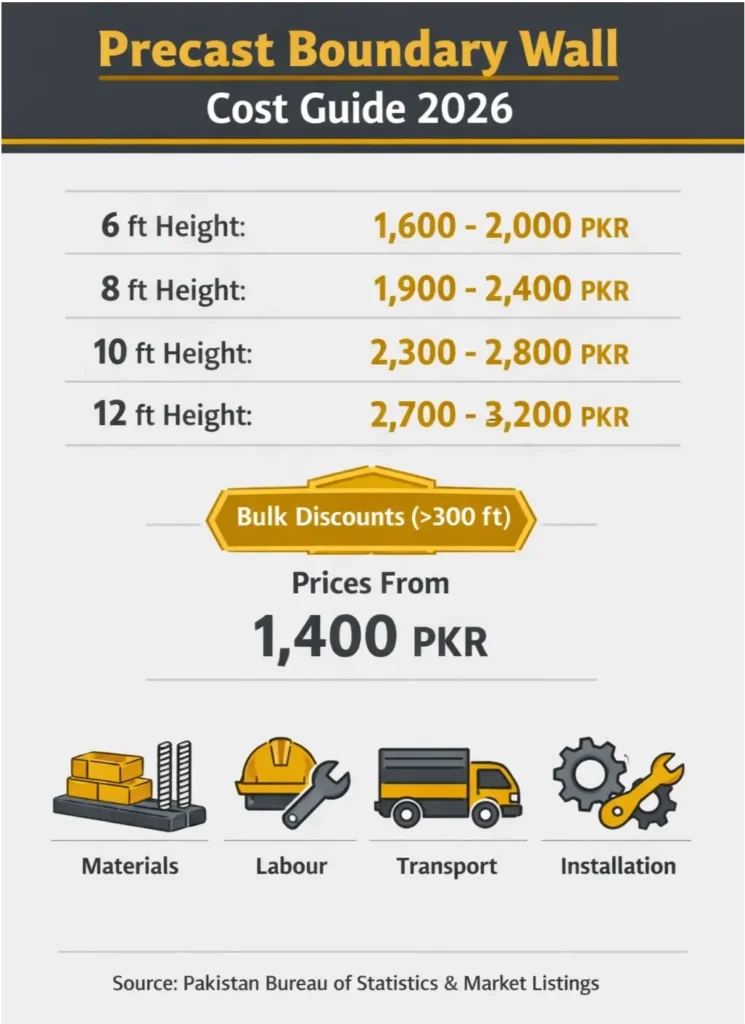 Precast Boundary Wall Cost in 2026