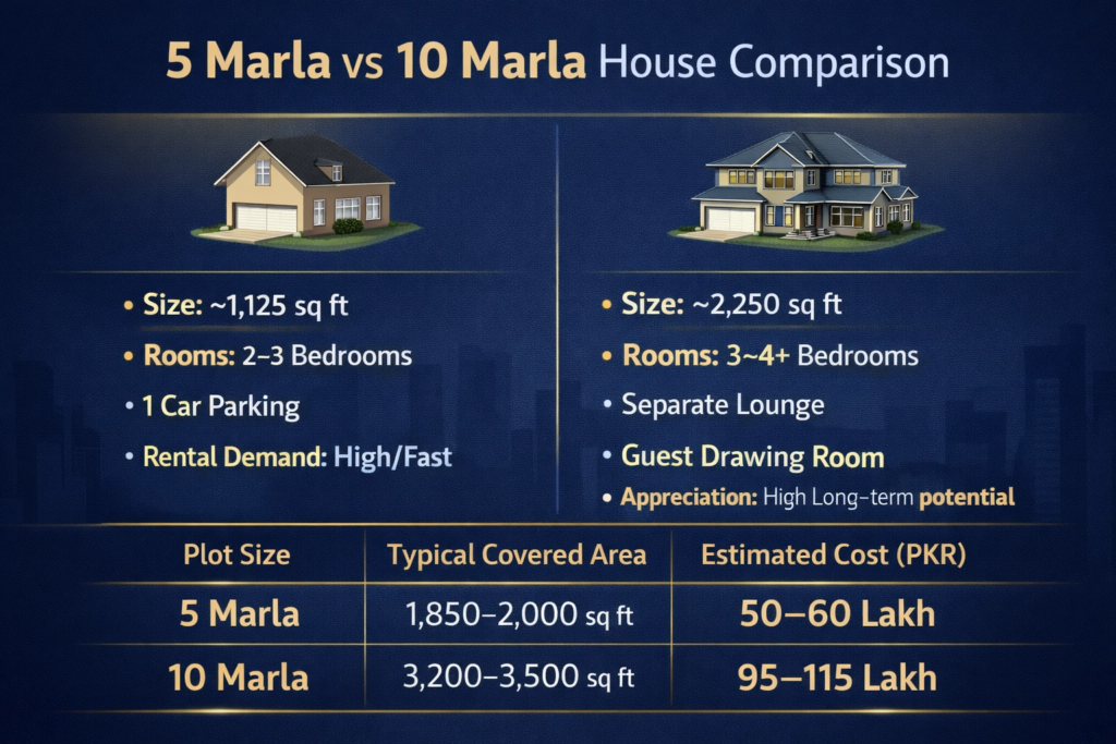 House Comparison